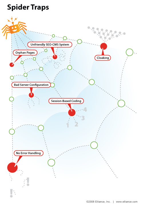 有這么多的努力，是網(wǎng)絡(luò)豐富的內(nèi)容側(cè)重于寫作，取得聯(lián)系，社會，搜索蜘蛛有時忽視。 如果一個網(wǎng)站不能得到索引，就不能獲得排名。 這一周的展示您的網(wǎng)站通過infographic操縱一些常見的方式能讓蜘蛛被困，無法獲得。