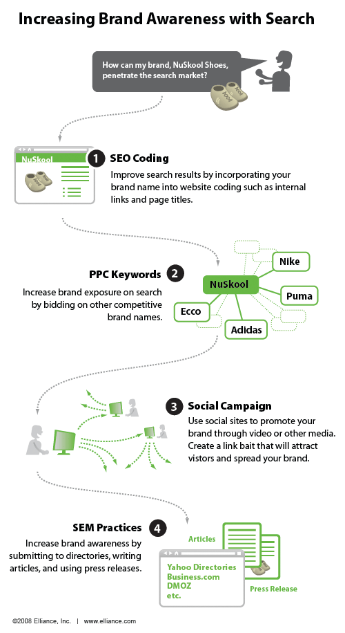 當(dāng)品牌知名度為目標(biāo)，有時會很容易實(shí)現(xiàn)有效的PPC作為一個“去”的意識迅速提高。 但是，付費(fèi)搜索只是其中的部分活動更廣泛，長期的品牌意識。 本周的infographic探討了如何利用品牌知名度中小企業(yè)可以搜索到的所有方面達(dá)到增加。