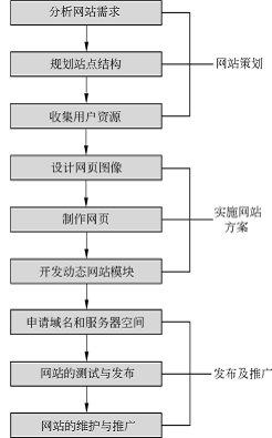 網(wǎng)站建設流程