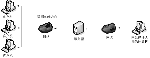 網(wǎng)頁設計的常用術語