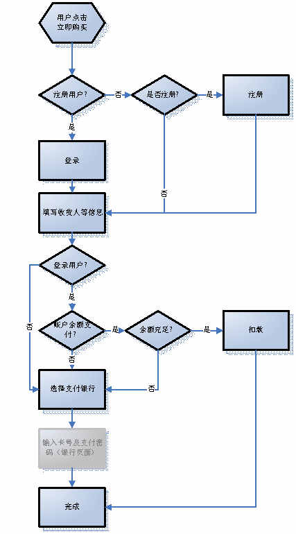 某某大超市網(wǎng)站建設(shè)需求說(shuō)明。