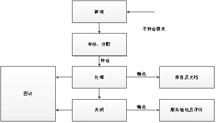 圖 5 問題單流轉(zhuǎn)流程說明圖