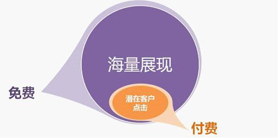 百度網盟推廣，按效果付費：免費獲得海量展現(xiàn)、按點擊付費