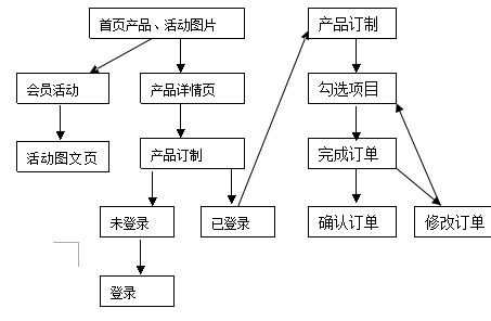 高端訪學(xué)網(wǎng)站產(chǎn)品需求文檔方案！