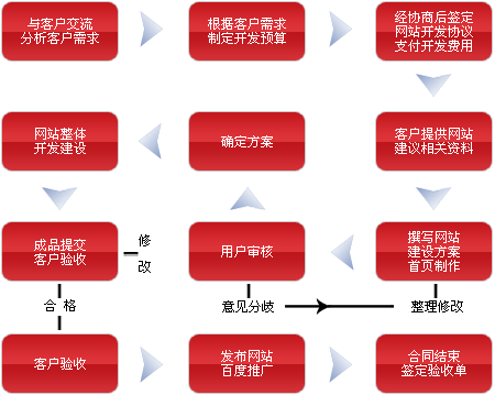 網(wǎng)站建設(shè)網(wǎng)站制作的流程是什么？