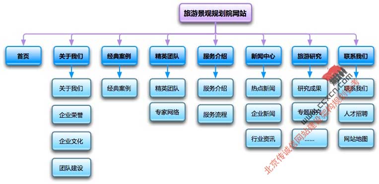 建網(wǎng)站必須把網(wǎng)站架構地圖搞清楚！