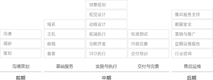 全程化業(yè)務流程