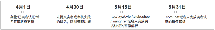 盡快完成域名的實(shí)名認(rèn)證通知！