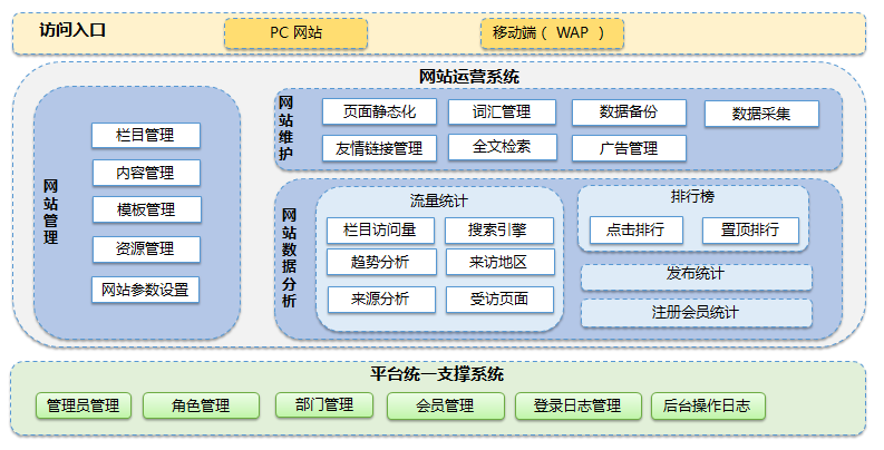 系統(tǒng)功能架構(gòu)圖及架構(gòu)主要特點。