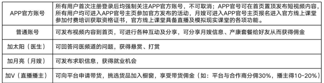 用戶賬號分類及各角色權(quán)益